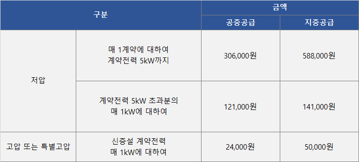 사업장 전기 증설 절차 컨설팅 공사 시공 사진 3