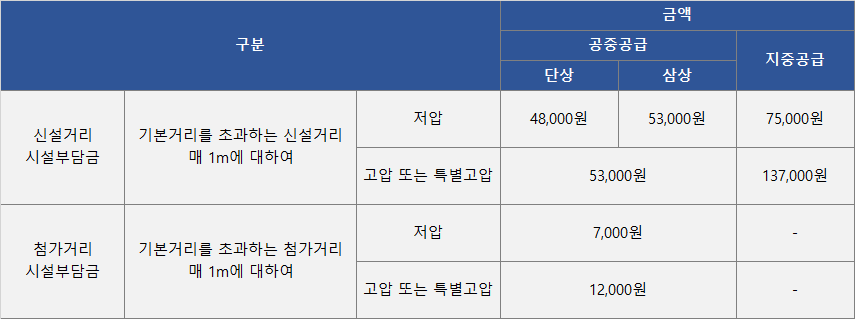 사업장 전기 증설 절차 컨설팅 공사 시공 사진 4