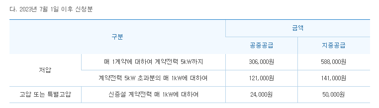 상가 전기 증설 승압 공사 시공 사진 10