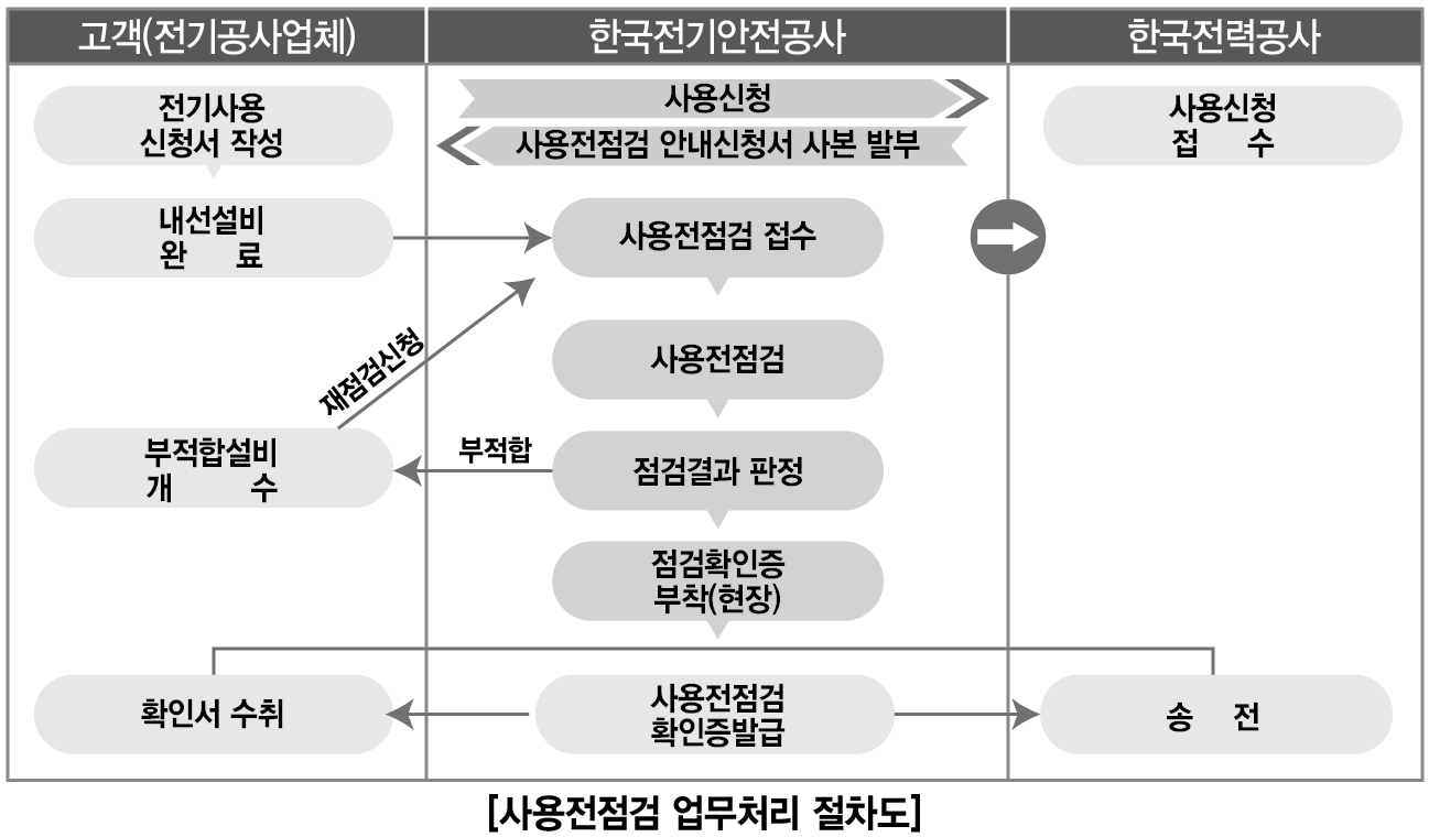 신사동 상가건물 전기 증설 및 인입선 교체 공사 시공 사진 17