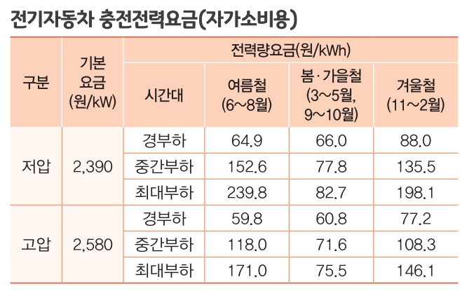 전기차 충전용 계량기 한전 불입금 컨설팅 공사 시공 사진 8