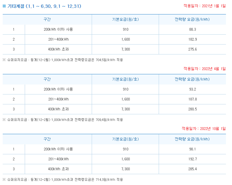 전기요금 절감 계약전력 증설 컨설팅 공사 시공 사진 4