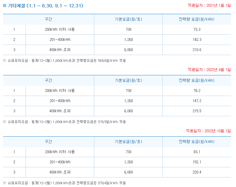 전기요금 절감 계약전력 증설 컨설팅 공사 시공 사진 6