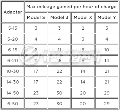 테슬라 NEMA 콘센트 충전기 설치 공사 시공 사진 5