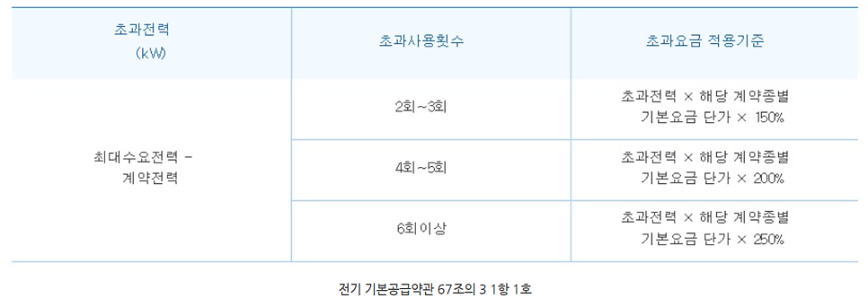 모자분리 자고객 전기 증설 승압 공사 시공 사진 2