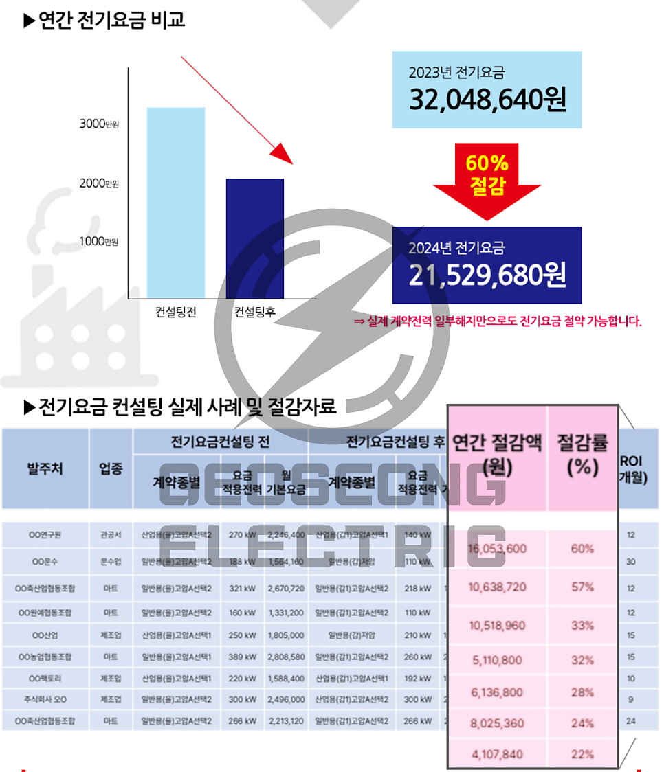 고압 사업장 전기요금 계약전력 컨설팅 공사 시공 사진 22