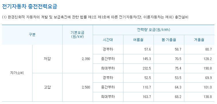 남양주 타운하우스 테슬라 월커넥터 설치 공사 시공 사진 5