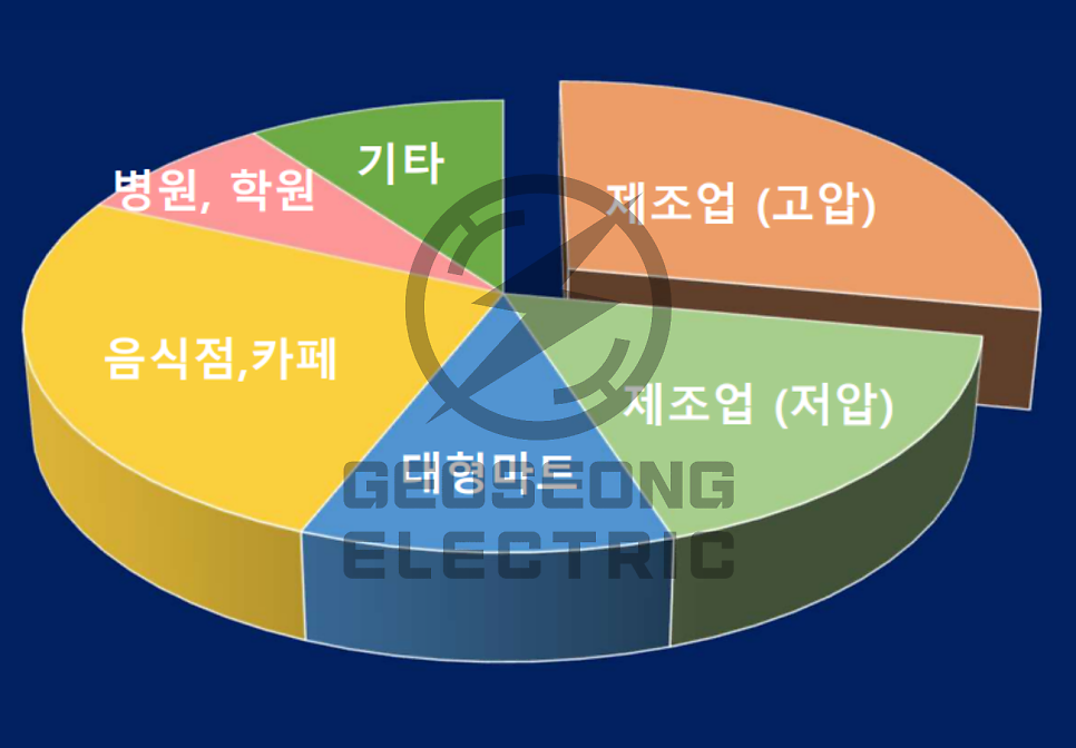공장·상가 전기요금 계약전력 감설 컨설팅 공사 시공 사진 11