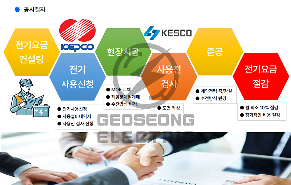 공장·상가 전기요금 계약전력 감설 컨설팅 공사 시공 사진 2