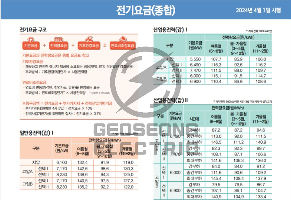 공장·상가 전기요금 계약전력 감설 컨설팅 공사 시공 사진 4