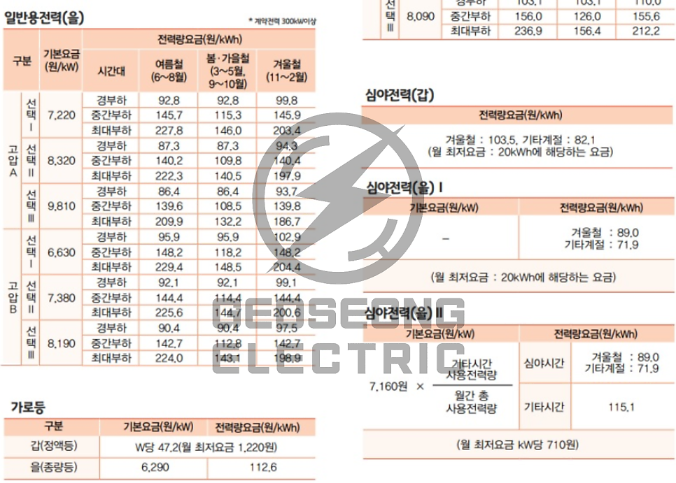 공장·상가 전기요금 계약전력 감설 컨설팅 공사 시공 사진 7