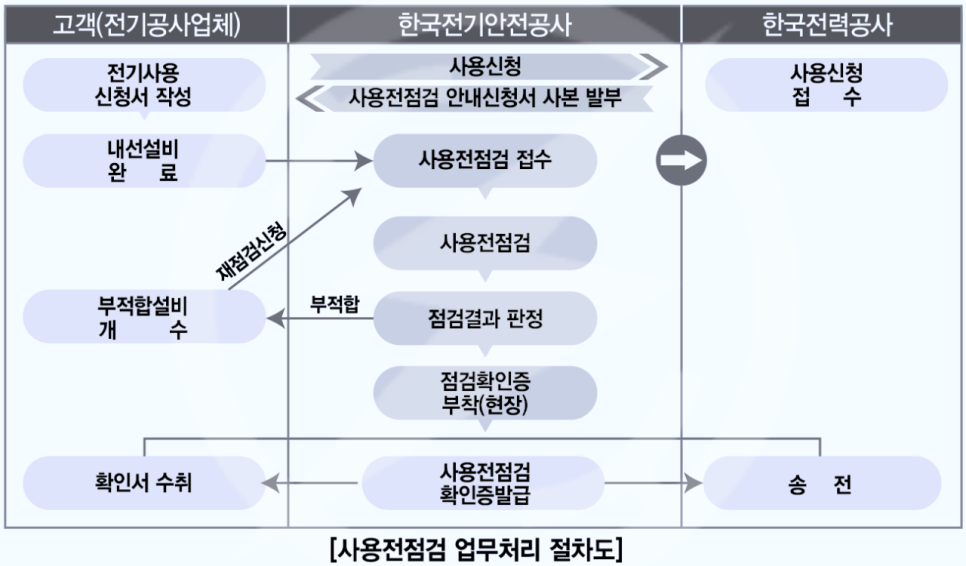 상가·공장 전기증설 전기승압 공사 시공 사진 6