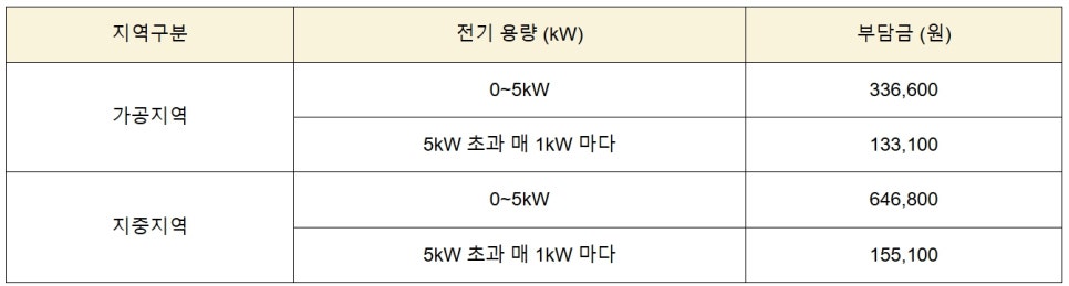상가·공장 전기증설 전기승압 공사 시공 사진 8